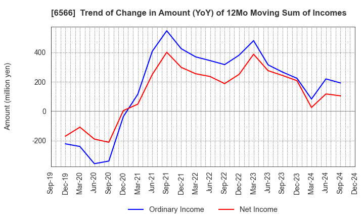 6566 KANAME KOGYO CO.,LTD.: Trend of Change in Amount (YoY) of 12Mo Moving Sum of Incomes