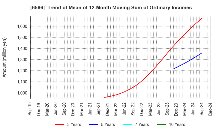 6566 KANAME KOGYO CO.,LTD.: Trend of Mean of 12-Month Moving Sum of Ordinary Incomes