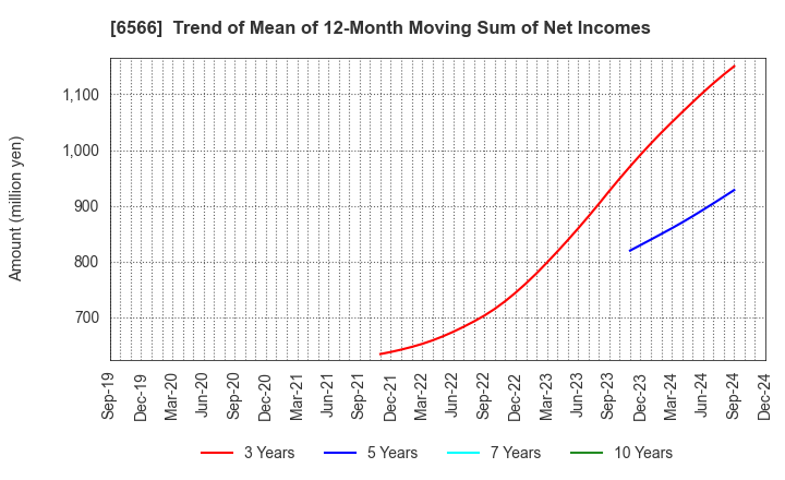 6566 KANAME KOGYO CO.,LTD.: Trend of Mean of 12-Month Moving Sum of Net Incomes