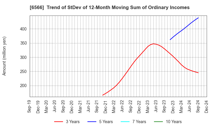 6566 KANAME KOGYO CO.,LTD.: Trend of StDev of 12-Month Moving Sum of Ordinary Incomes