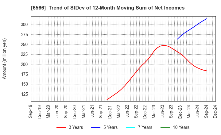 6566 KANAME KOGYO CO.,LTD.: Trend of StDev of 12-Month Moving Sum of Net Incomes