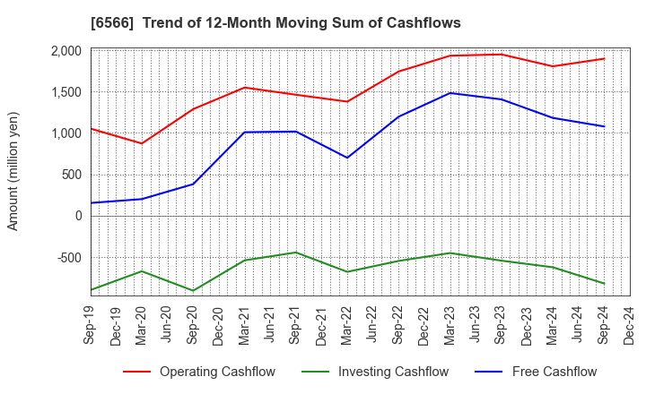 6566 KANAME KOGYO CO.,LTD.: Trend of 12-Month Moving Sum of Cashflows