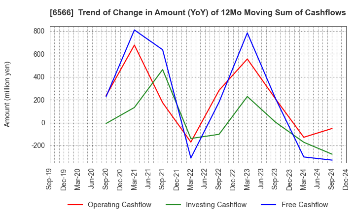 6566 KANAME KOGYO CO.,LTD.: Trend of Change in Amount (YoY) of 12Mo Moving Sum of Cashflows