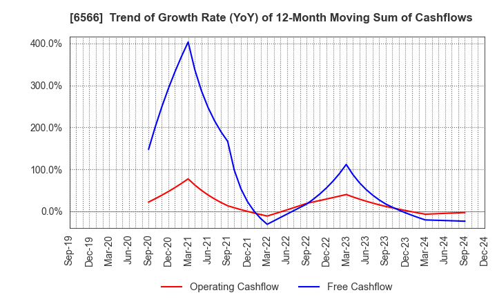 6566 KANAME KOGYO CO.,LTD.: Trend of Growth Rate (YoY) of 12-Month Moving Sum of Cashflows