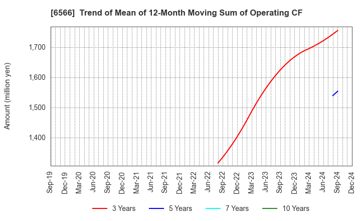 6566 KANAME KOGYO CO.,LTD.: Trend of Mean of 12-Month Moving Sum of Operating CF