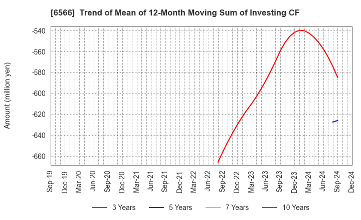 6566 KANAME KOGYO CO.,LTD.: Trend of Mean of 12-Month Moving Sum of Investing CF