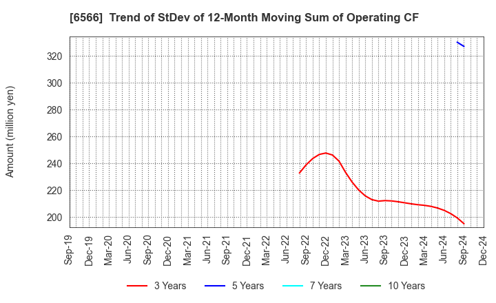 6566 KANAME KOGYO CO.,LTD.: Trend of StDev of 12-Month Moving Sum of Operating CF