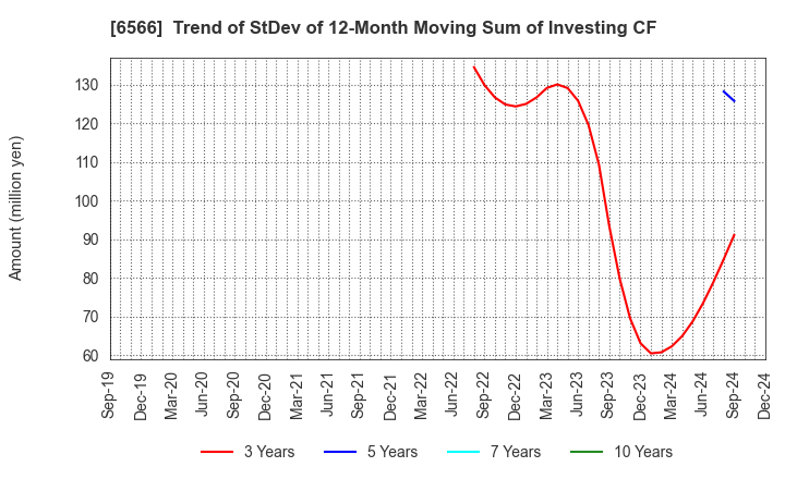 6566 KANAME KOGYO CO.,LTD.: Trend of StDev of 12-Month Moving Sum of Investing CF