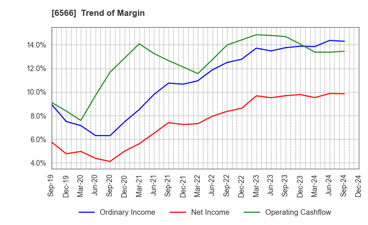 6566 KANAME KOGYO CO.,LTD.: Trend of Margin