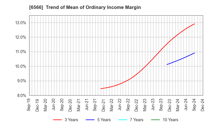 6566 KANAME KOGYO CO.,LTD.: Trend of Mean of Ordinary Income Margin