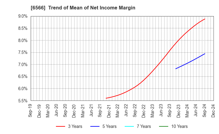 6566 KANAME KOGYO CO.,LTD.: Trend of Mean of Net Income Margin