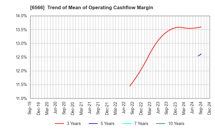 6566 KANAME KOGYO CO.,LTD.: Trend of Mean of Operating Cashflow Margin