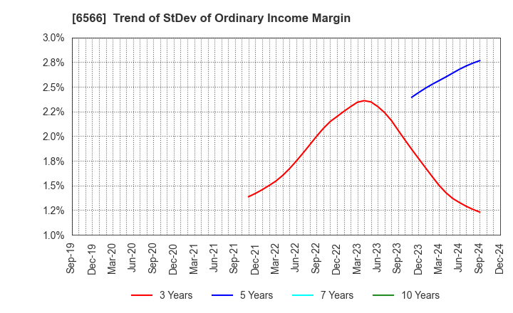 6566 KANAME KOGYO CO.,LTD.: Trend of StDev of Ordinary Income Margin