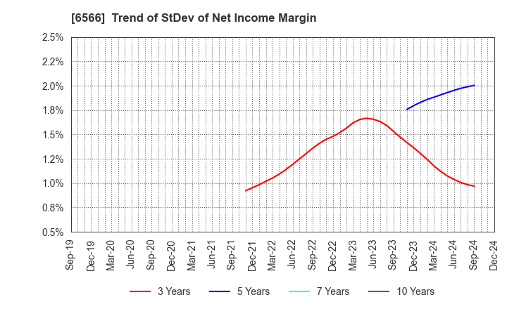 6566 KANAME KOGYO CO.,LTD.: Trend of StDev of Net Income Margin