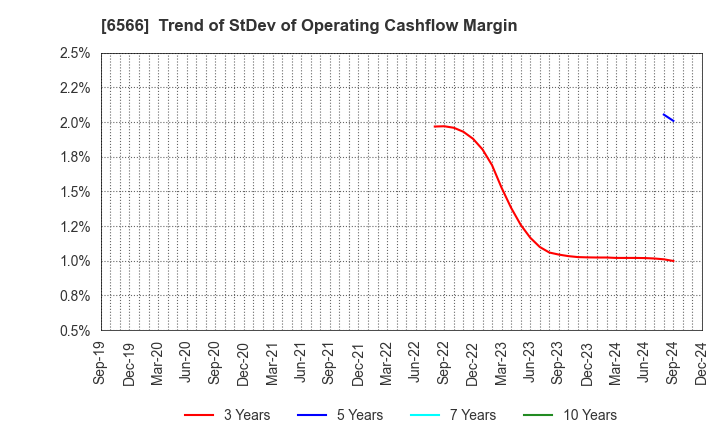 6566 KANAME KOGYO CO.,LTD.: Trend of StDev of Operating Cashflow Margin