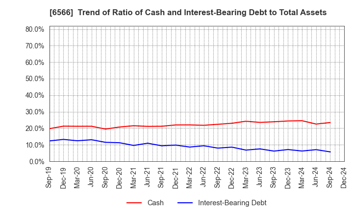 6566 KANAME KOGYO CO.,LTD.: Trend of Ratio of Cash and Interest-Bearing Debt to Total Assets