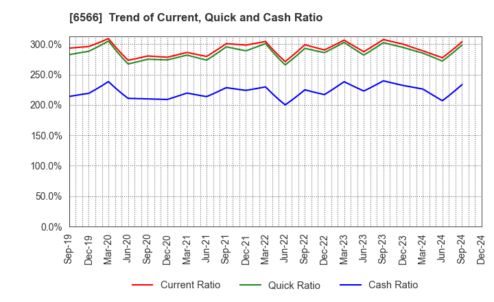 6566 KANAME KOGYO CO.,LTD.: Trend of Current, Quick and Cash Ratio