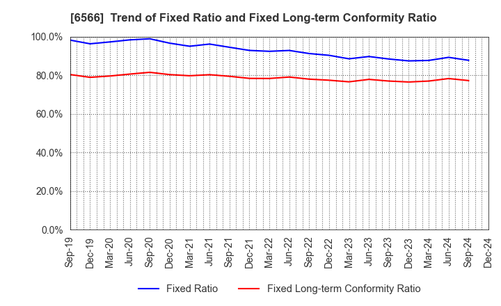 6566 KANAME KOGYO CO.,LTD.: Trend of Fixed Ratio and Fixed Long-term Conformity Ratio