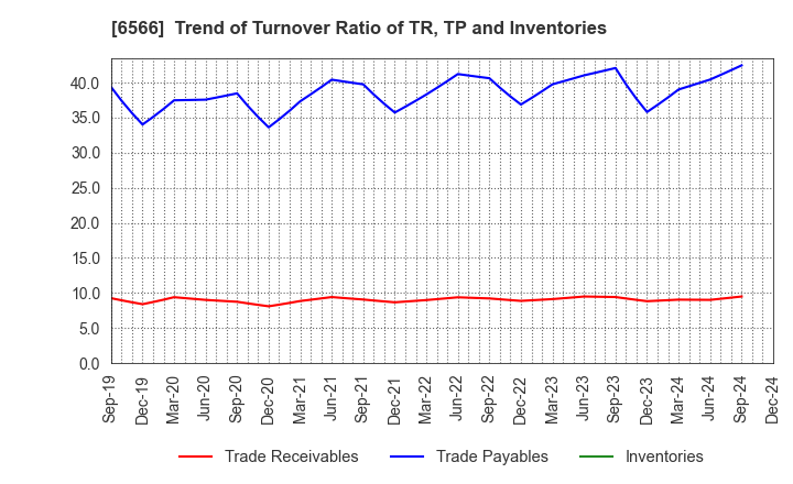 6566 KANAME KOGYO CO.,LTD.: Trend of Turnover Ratio of TR, TP and Inventories