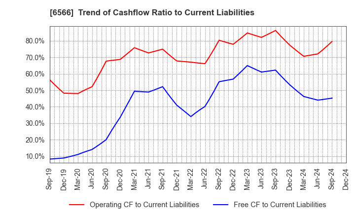 6566 KANAME KOGYO CO.,LTD.: Trend of Cashflow Ratio to Current Liabilities