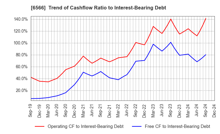 6566 KANAME KOGYO CO.,LTD.: Trend of Cashflow Ratio to Interest-Bearing Debt