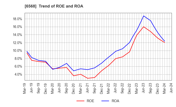 6568 KNC Laboratories Co.,Ltd.: Trend of ROE and ROA