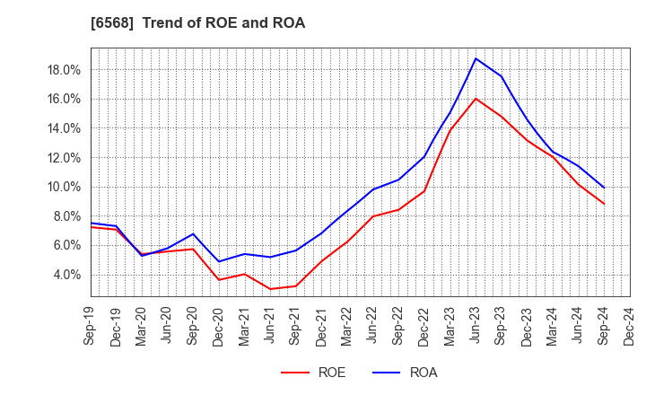 6568 KNC Laboratories Co.,Ltd.: Trend of ROE and ROA