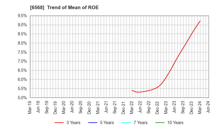 6568 KNC Laboratories Co.,Ltd.: Trend of Mean of ROE