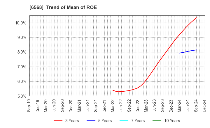 6568 KNC Laboratories Co.,Ltd.: Trend of Mean of ROE