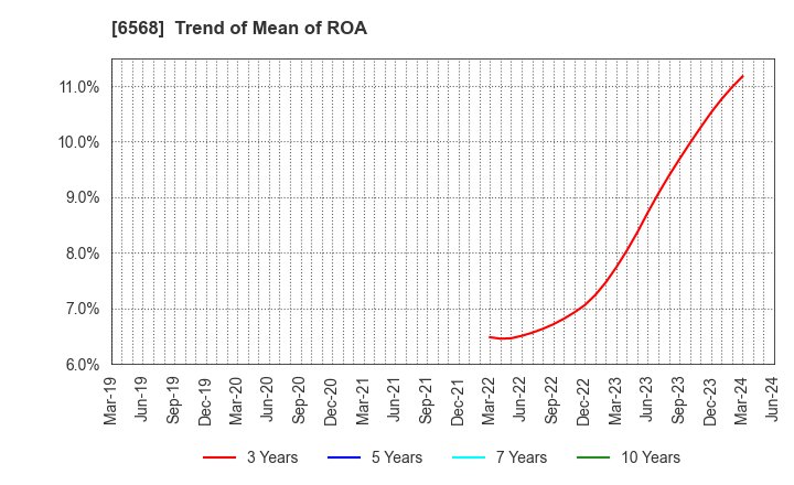 6568 KNC Laboratories Co.,Ltd.: Trend of Mean of ROA
