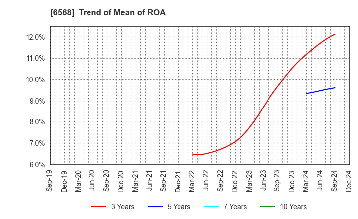 6568 KNC Laboratories Co.,Ltd.: Trend of Mean of ROA