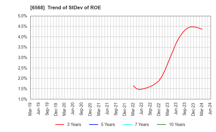 6568 KNC Laboratories Co.,Ltd.: Trend of StDev of ROE