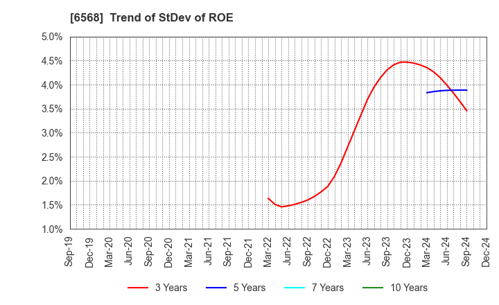 6568 KNC Laboratories Co.,Ltd.: Trend of StDev of ROE