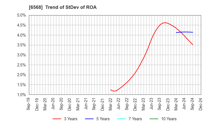 6568 KNC Laboratories Co.,Ltd.: Trend of StDev of ROA