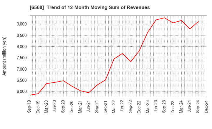 6568 KNC Laboratories Co.,Ltd.: Trend of 12-Month Moving Sum of Revenues