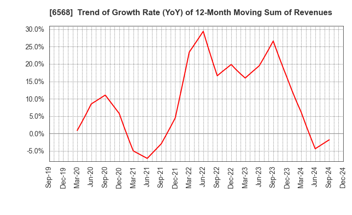 6568 KNC Laboratories Co.,Ltd.: Trend of Growth Rate (YoY) of 12-Month Moving Sum of Revenues