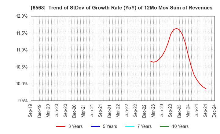 6568 KNC Laboratories Co.,Ltd.: Trend of StDev of Growth Rate (YoY) of 12Mo Mov Sum of Revenues