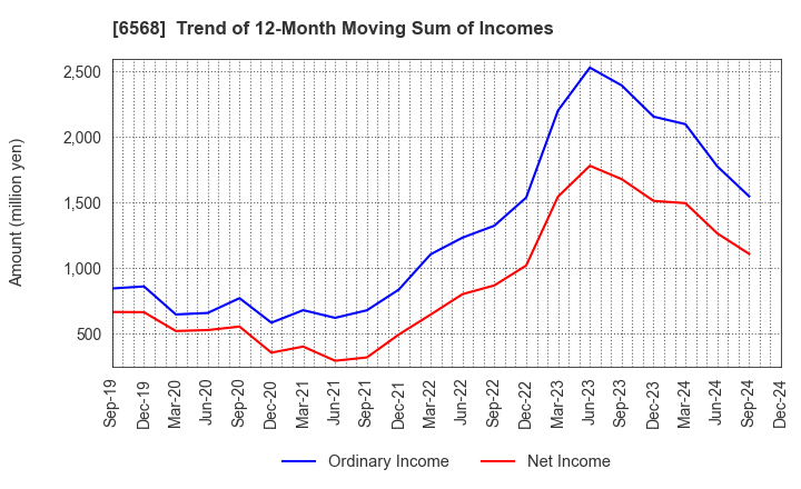 6568 KNC Laboratories Co.,Ltd.: Trend of 12-Month Moving Sum of Incomes