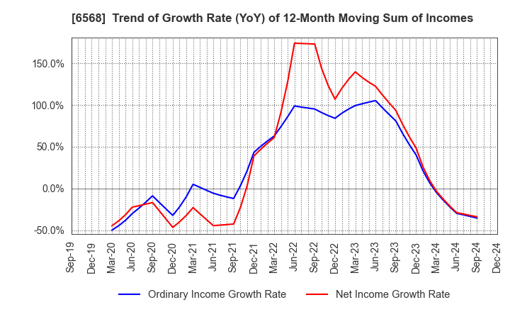 6568 KNC Laboratories Co.,Ltd.: Trend of Growth Rate (YoY) of 12-Month Moving Sum of Incomes