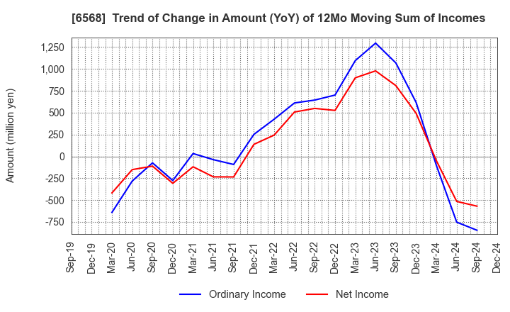 6568 KNC Laboratories Co.,Ltd.: Trend of Change in Amount (YoY) of 12Mo Moving Sum of Incomes