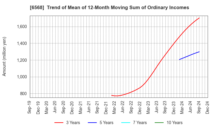 6568 KNC Laboratories Co.,Ltd.: Trend of Mean of 12-Month Moving Sum of Ordinary Incomes