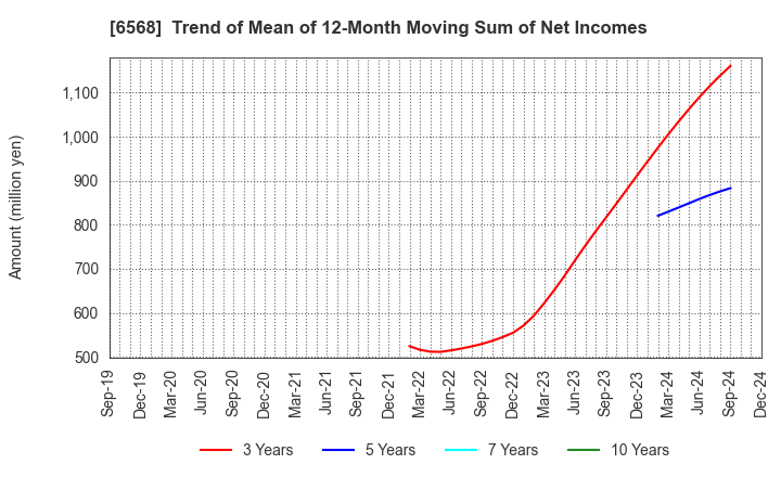 6568 KNC Laboratories Co.,Ltd.: Trend of Mean of 12-Month Moving Sum of Net Incomes