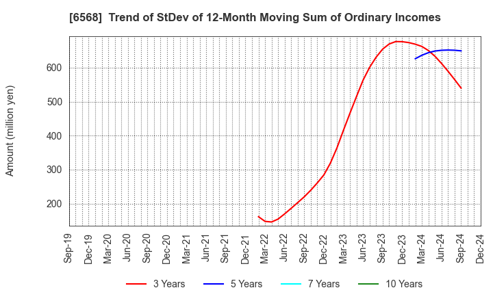 6568 KNC Laboratories Co.,Ltd.: Trend of StDev of 12-Month Moving Sum of Ordinary Incomes