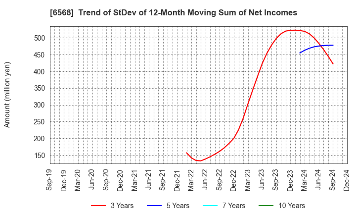 6568 KNC Laboratories Co.,Ltd.: Trend of StDev of 12-Month Moving Sum of Net Incomes