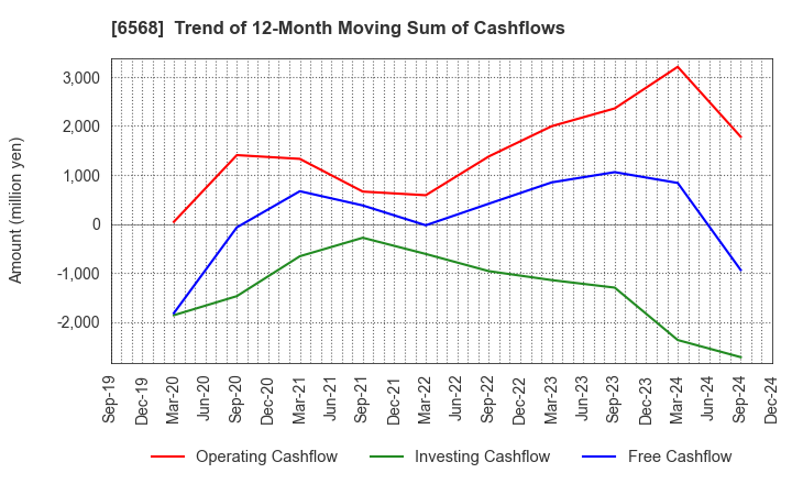 6568 KNC Laboratories Co.,Ltd.: Trend of 12-Month Moving Sum of Cashflows