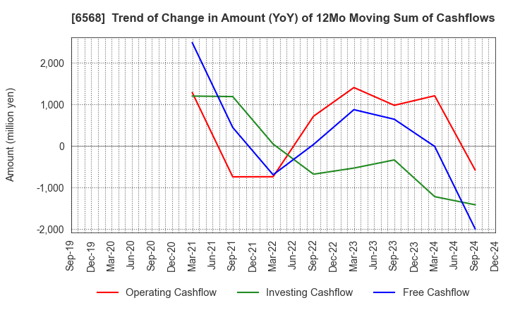 6568 KNC Laboratories Co.,Ltd.: Trend of Change in Amount (YoY) of 12Mo Moving Sum of Cashflows