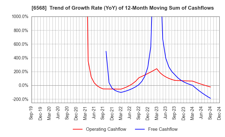 6568 KNC Laboratories Co.,Ltd.: Trend of Growth Rate (YoY) of 12-Month Moving Sum of Cashflows