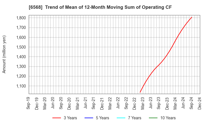 6568 KNC Laboratories Co.,Ltd.: Trend of Mean of 12-Month Moving Sum of Operating CF