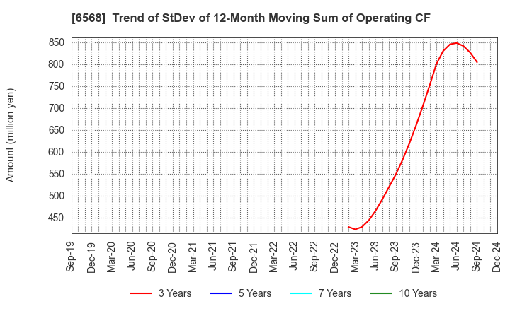 6568 KNC Laboratories Co.,Ltd.: Trend of StDev of 12-Month Moving Sum of Operating CF