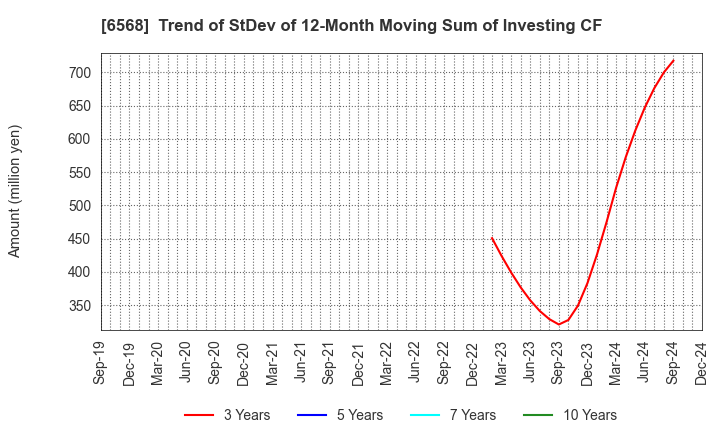 6568 KNC Laboratories Co.,Ltd.: Trend of StDev of 12-Month Moving Sum of Investing CF